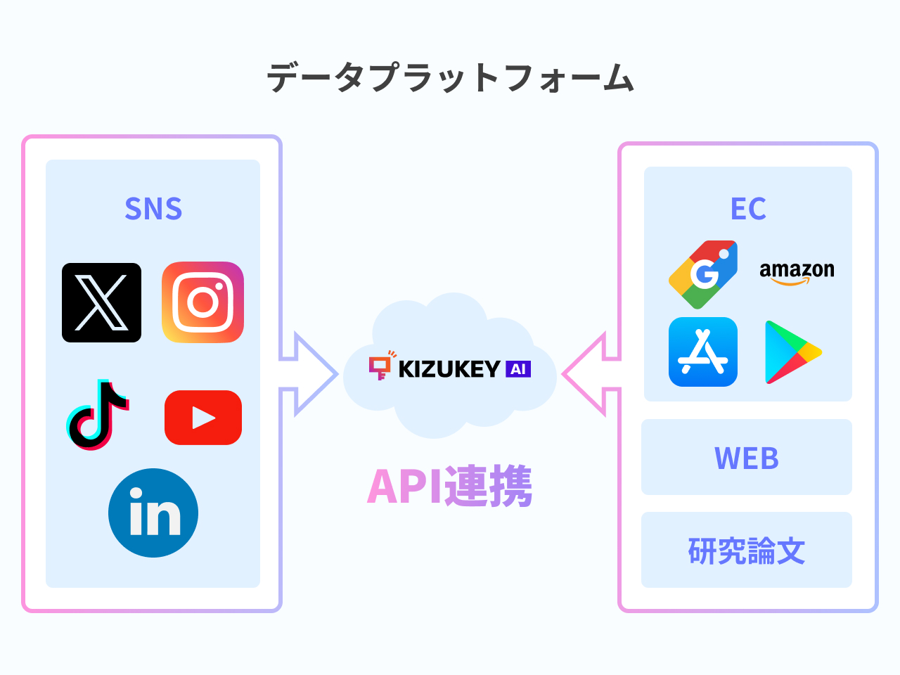 5 data source analysis chart - SNS, EC, papers, competitors, trend data