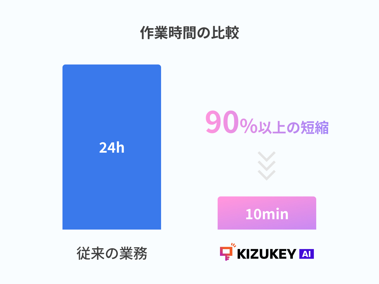 Work time comparison chart - Traditional 3 hours reduced to 3 minutes with AI